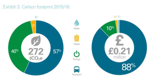 Carbon footprint 2015/16