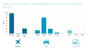 Transport-related carbon emissions
