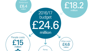 Income and expenditure 2016/17