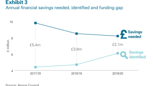 Annual savings needed, identified and funding gap