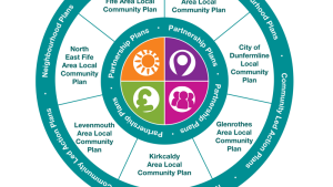 Four priority themes of the Plan for Fife