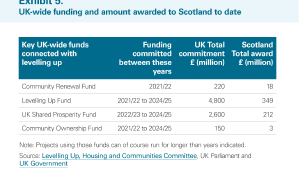 Exhibit 5: UK-wide funding and amount awarded to Scotland to date