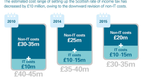 Estimated set-up costs for Scottish income tax