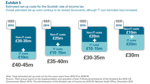 Estimated set-up costs for Scottish rate of income tax