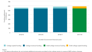 Scottish Government funding to college sector