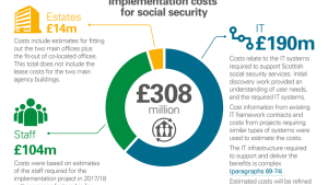Social security estimated implementation costs 
