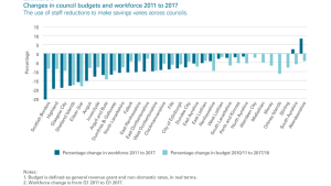 Changes in council budgets and workforce
