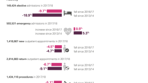 Indicators of demand and activity for acute services 2017/18