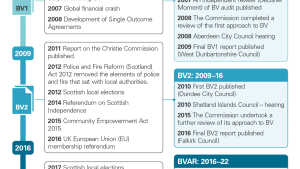 Exhibit 2: Councils’ operating context has changed enormously since the introduction of BV 