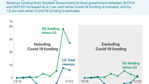 Exhibit 3: A comparison of real-terms changes in revenue funding in local government and other Scottish Government areas