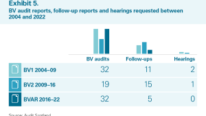 Exhibit 5: BV audit reports, follow-up reports and hearings requested between 2004 and 2022 