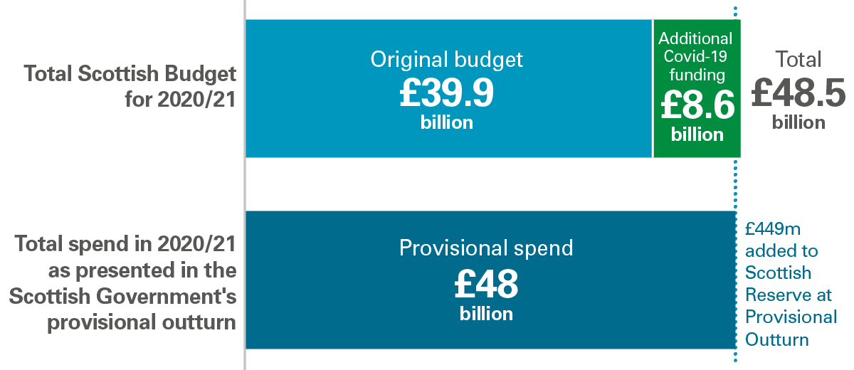 Total Scottish Budget for 2020/21 £48.5 billion. Total spend £48 million.
