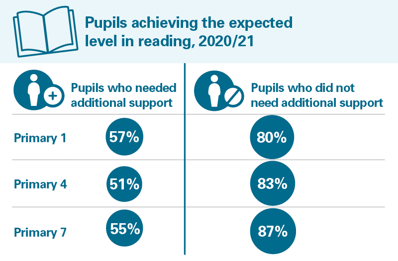 Infographic showing the percentage of pupils who achieved the expected reading level in 2020/21