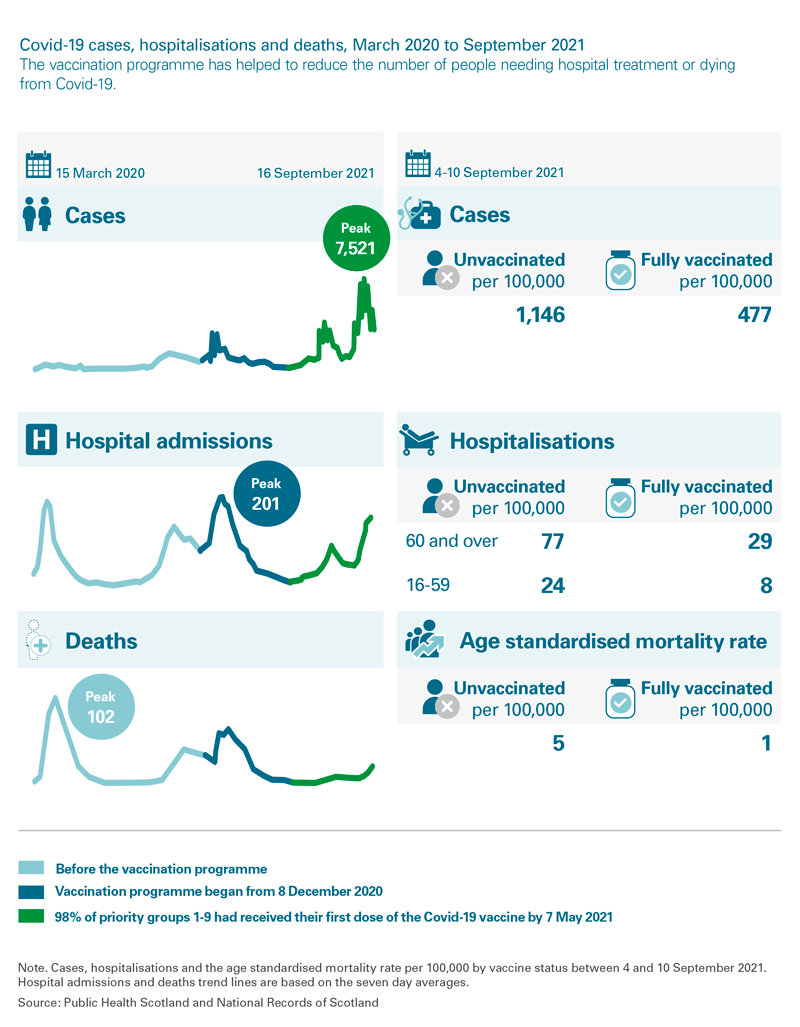 Infographic illustrating the progress made by Covid-19 vaccination programme