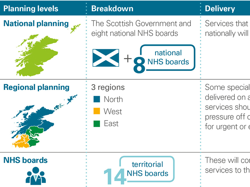 Planning levels in the Scottish health system