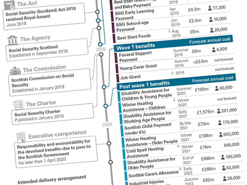 Timeline of social security powers being devolved through the Scotland Act 2016