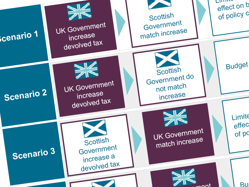 Scenarios of possible changes to the Scottish Budget from tax policy