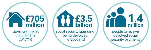 key facts - budget, devolved taxes and social security spending