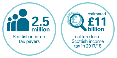 key facts - Scottish income tax payers, outturn from Scottish income tax