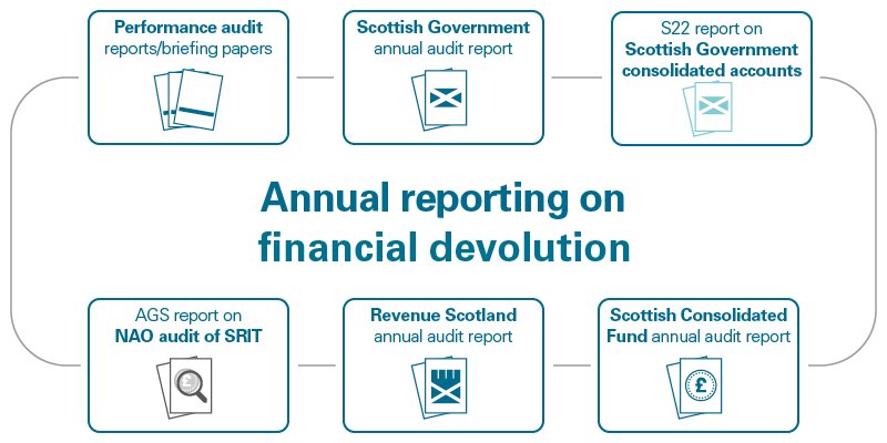 Annual reporting on financial devolution