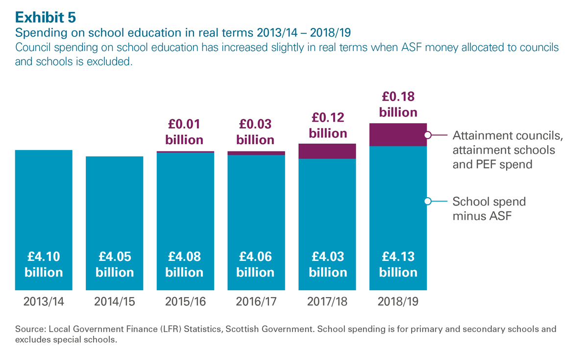 Exhibit 5: Council spending on school education has increased slightly in real terms when ASF money allocated to councils and schools is excluded.