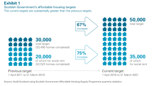 Scottish Government's affordable housing targets