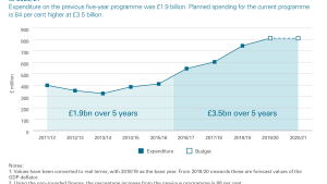 Scottish Government's Affordable Housing Supply Programme expenditure and budget 2011/12 to 2020/21