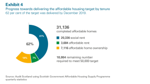 Progress towards delivering the affordable housing target by tenure chart