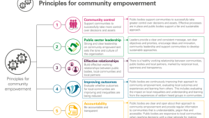 Principles for community empowerment