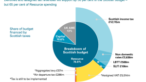 Tax revenues as share of devolved expenditure