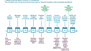 Fiscal events and Covid-19 timeline