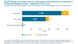 Scottish Government spend