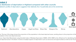 Distribution of deprivation in Highland compared with other councils