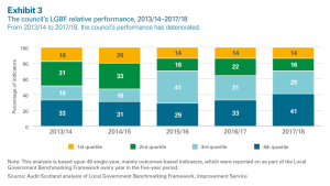 Council's LGBF relative performance