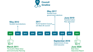 Council timeline