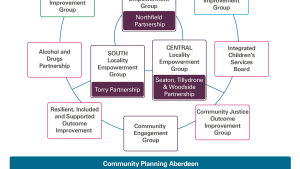 Exhibit 13: The Community Planning Partnership's governance arrangements
