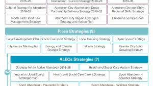 Exhibit 2: Aberdeen City Council's Strategy Framework