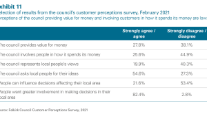Exhibit 11: Selection of results from the council's customer perceptions survey