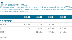 Exhibit 16: Projected budget gaps 2021/22 - 2025/26