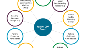 Exhibit 17: Falkirk CPP's delivery structure