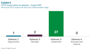 Exhibit 5: COTF project status by gateway - August 2021