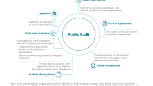 Context for public audit