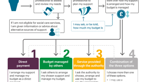 How authorities work with individuals to assess needs and arrange support