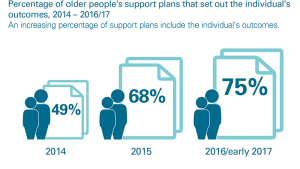Percentage of older people's support plans setting out individual's outcomes