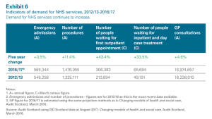 Indicators of demand for NHS services