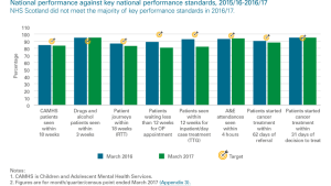 National performance against key performace standards