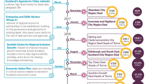 Timeline of Scottish Government polices committed to deals