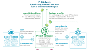 How privately financed contracts work