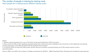 Number of people in training by training route