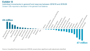 Movements in general fund reserves